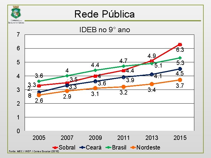 Rede Pública IDEB no 9° ano 7 6 5 4 3 2 4 3.