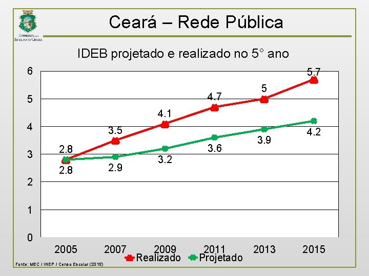 Ceará – Rede Pública IDEB projetado e realizado no 5° ano 6 5. 7