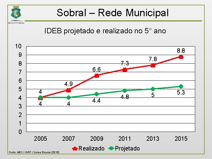 Sobral – Rede Municipal IDEB projetado e realizado no 5° ano 10 9 8