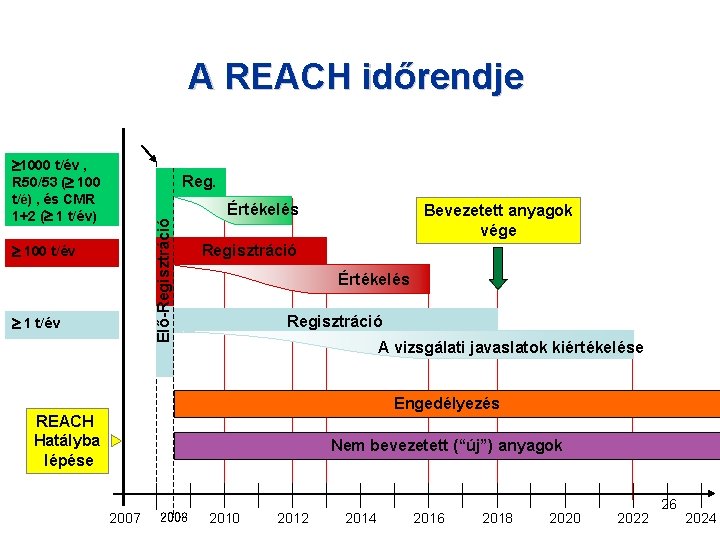 A REACH időrendje 1000 t/év , R 50/53 ( 100 t/é) , és CMR