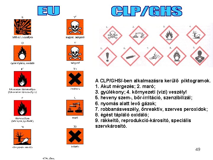 A CLP/GHS/-ben alkalmazásra kerülő piktogramok. 1. Akut mérgezés; 2. maró; 3. gyúlékony; 4. környezeti