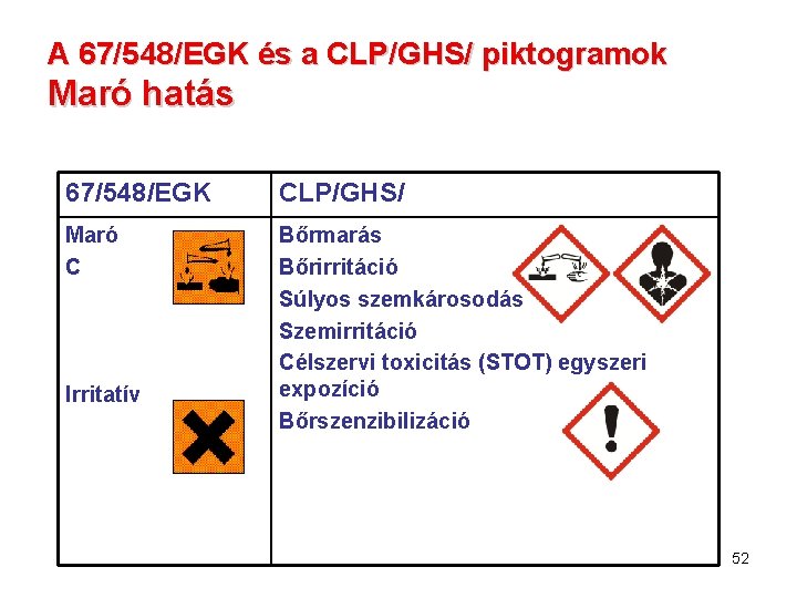 A 67/548/EGK és a CLP/GHS/ piktogramok Maró hatás 67/548/EGK CLP/GHS/ Maró C Bőrmarás Bőrirritáció