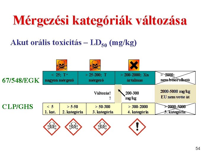 Mérgezési kategóriák változása Akut orális toxicitás – LD 50 (mg/kg) 67/548/EGK < 25; T+