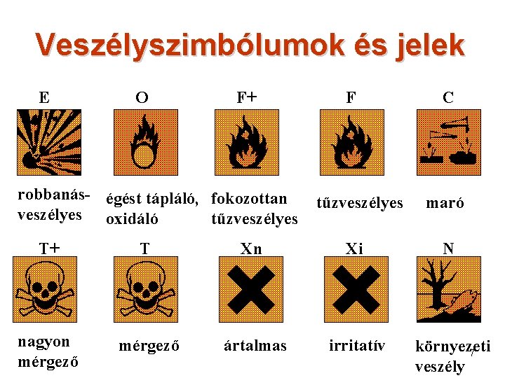 Veszélyszimbólumok és jelek E O F+ robbanás- égést tápláló, fokozottan veszélyes oxidáló tűzveszélyes F