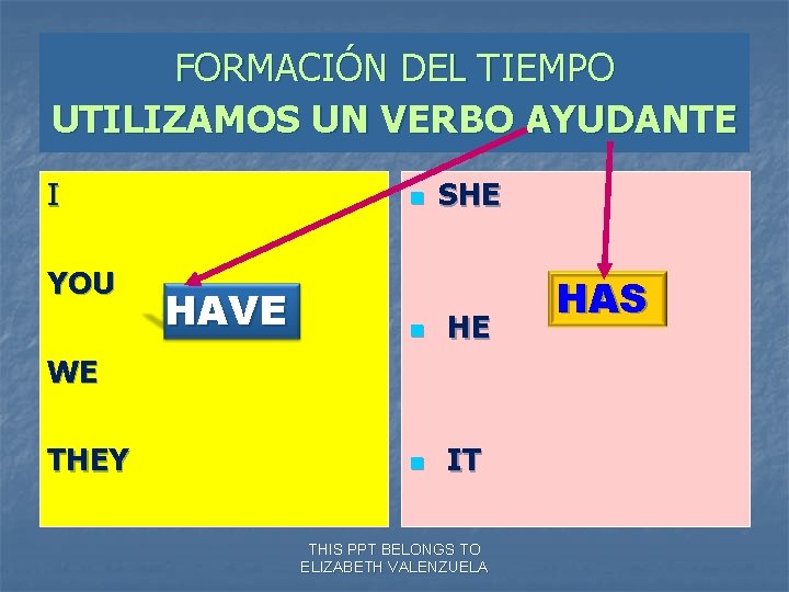 FORMACIÓN DEL TIEMPO UTILIZAMOS UN VERBO AYUDANTE I YOU n HAVE SHE n IT