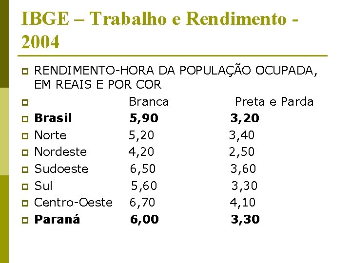 IBGE – Trabalho e Rendimento 2004 p p p p p RENDIMENTO-HORA DA POPULAÇÃO