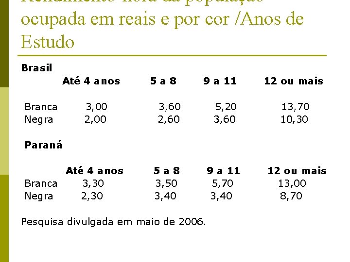 Rendimento-hora da população ocupada em reais e por cor /Anos de Estudo Brasil Até
