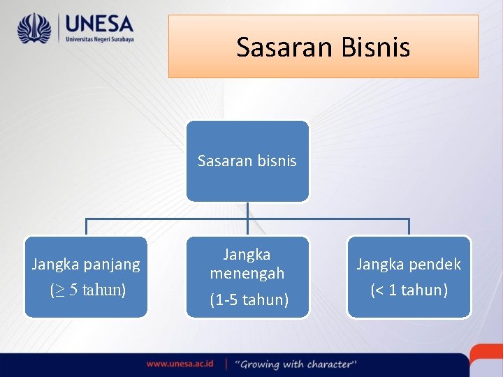 Sasaran Bisnis Sasaran bisnis Jangka panjang (≥ 5 tahun) Jangka menengah (1 -5 tahun)