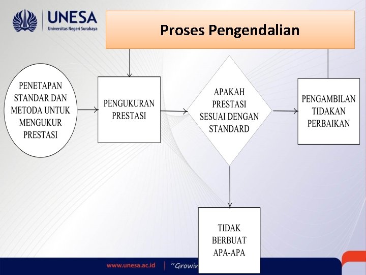 Proses Pengendalian 