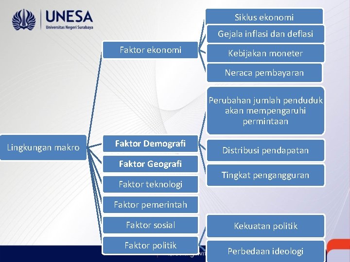 Siklus ekonomi Gejala inflasi dan deflasi Faktor ekonomi Kebijakan moneter Neraca pembayaran Perubahan jumlah