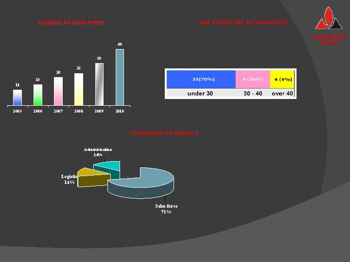 NUMBER OF EMPLOYEES AGE STRUCTURE OF EMPLOYEES ALBULENA IMPEX 40 30 23 20 15