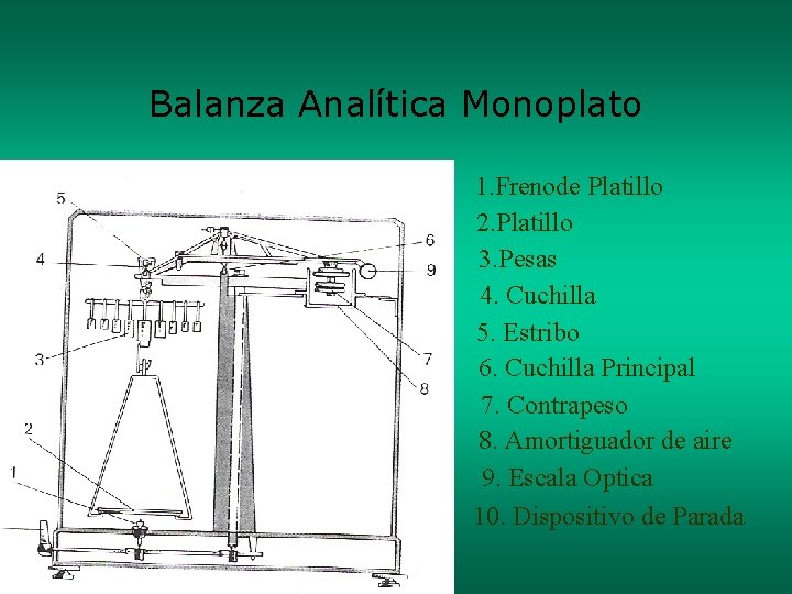 Balanza Analítica Monoplato 1. Frenode Platillo 2. Platillo 3. Pesas 4. Cuchilla 5. Estribo