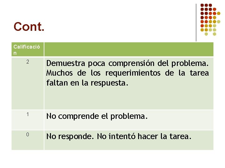 Cont. Calificació n 2 Demuestra poca comprensión del problema. Muchos de los requerimientos de