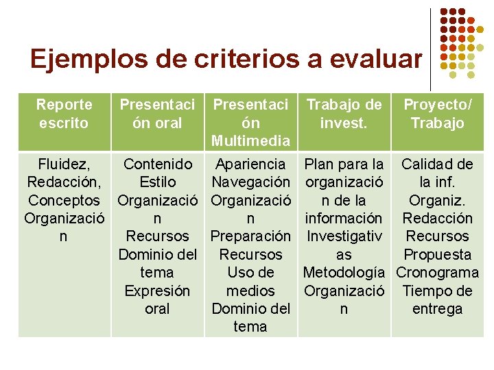 Ejemplos de criterios a evaluar Reporte escrito Presentaci ón oral Presentaci ón Multimedia Fluidez,