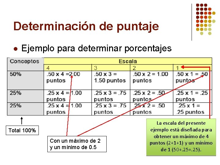 Determinación de puntaje l Ejemplo para determinar porcentajes Total 100% Con un máximo de