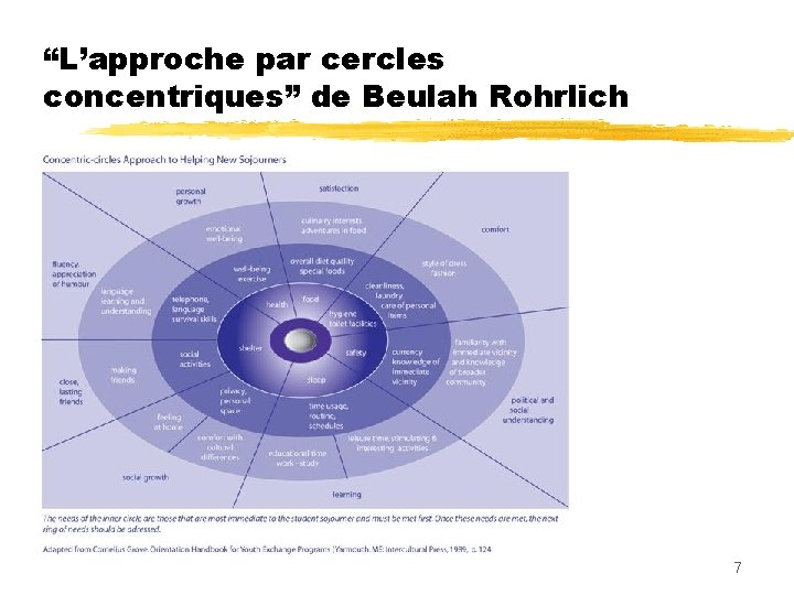 “L’approche par cercles concentriques” de Beulah Rohrlich 7 