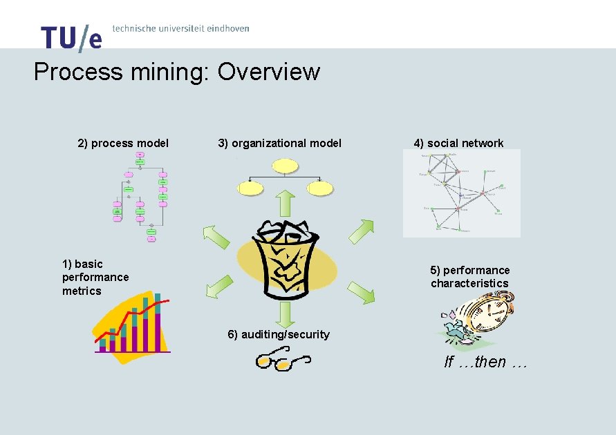 Process mining: Overview 2) process model 3) organizational model 1) basic performance metrics 4)