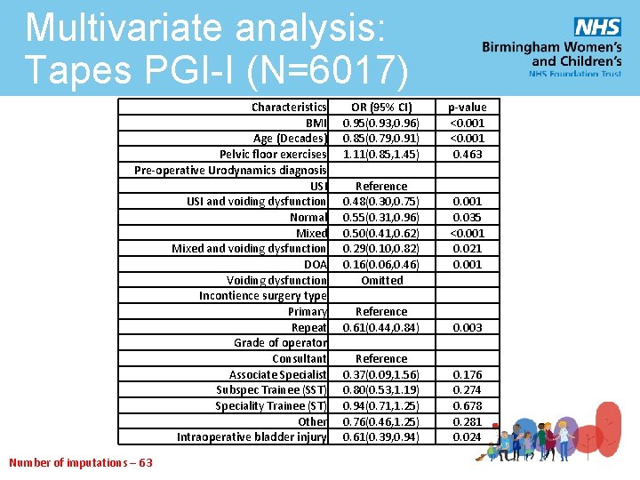 Multivariate analysis: Tapes PGI-I (N=6017) Characteristics BMI Age (Decades) Pelvic floor exercises Pre-operative Urodynamics