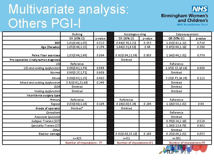 Multivariate analysis: Others PGI-I Bulking OR (95% CI) 1. 01(0. 98, 1. 05) 1.