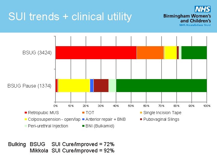 SUI trends + clinical utility BSUG (3424) BSUG Pause (1374) 0% 10% 20% 30%