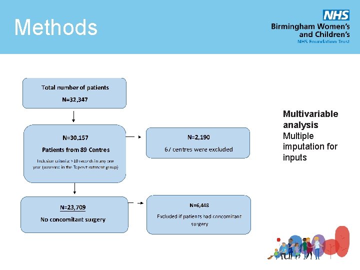 Methods Multivariable analysis Multiple imputation for inputs 