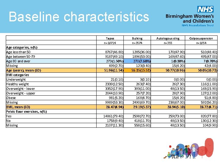 Baseline characteristics Age categories, n(%) Age less than 50 Age between 50 -79 Age