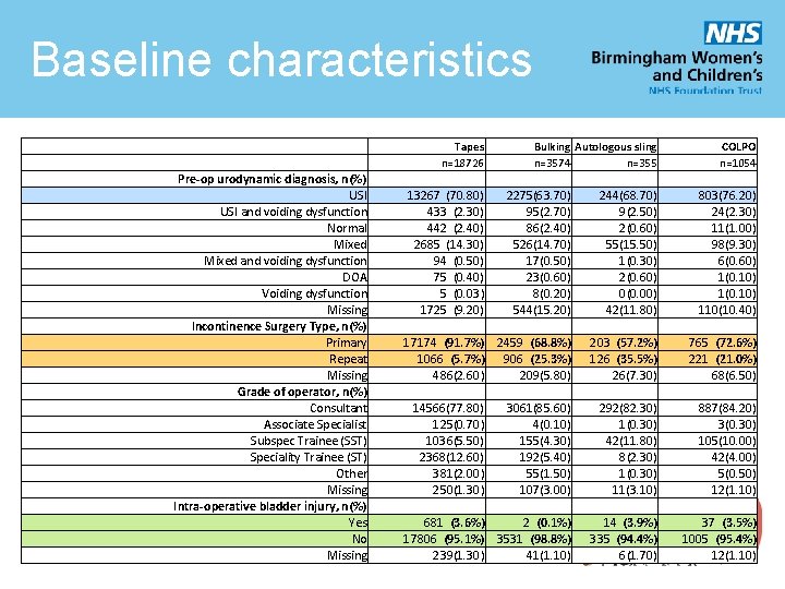 Baseline characteristics Tapes n=18726 Pre-op urodynamic diagnosis, n(%) USI and voiding dysfunction Normal Mixed