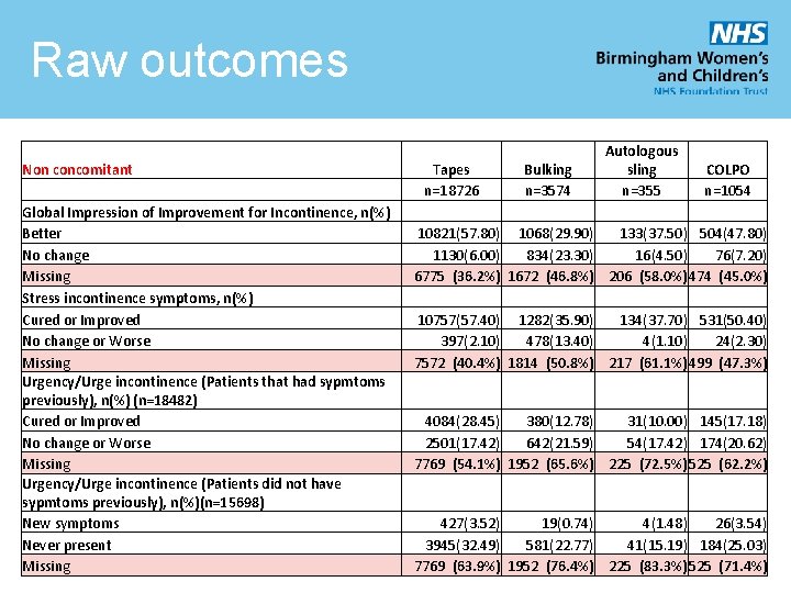 Raw outcomes Autologous sling n=355 Non concomitant Tapes Bulking COLPO n=18726 n=3574 n=1054 Global