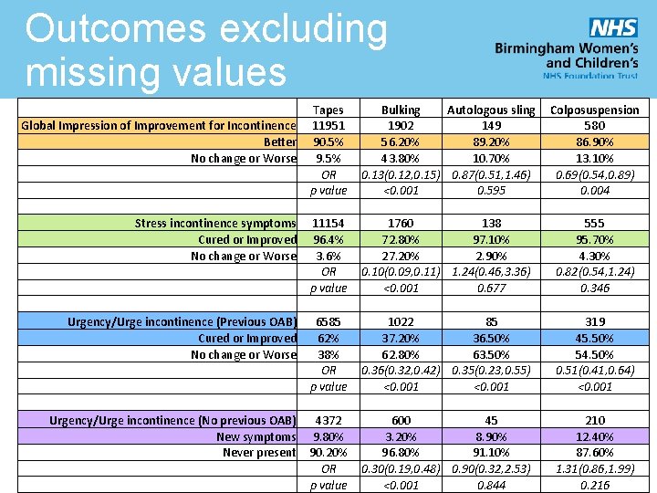 Outcomes excluding missing values Global Impression of Improvement for Incontinence Better No change or