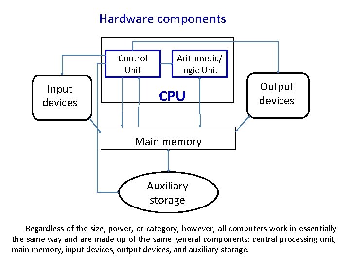 Hardware components Control Unit Input devices Arithmetic/ logic Unit CPU Output devices Main memory