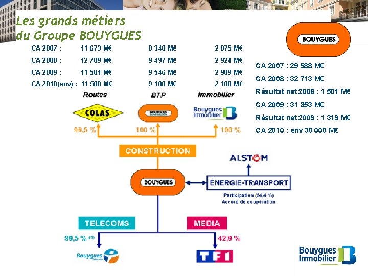 Les grands métiers du Groupe BOUYGUES CA 2007 : 11 673 M€ 8 340