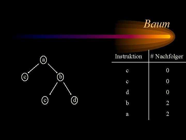 Baum a c b c d Instruktion # Nachfolger c 0 d 0 b