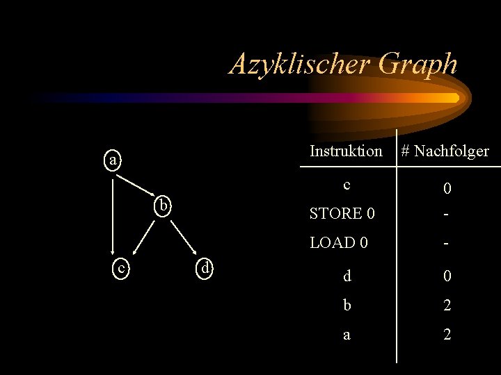 Azyklischer Graph a b c d Instruktion # Nachfolger c STORE 0 0 -