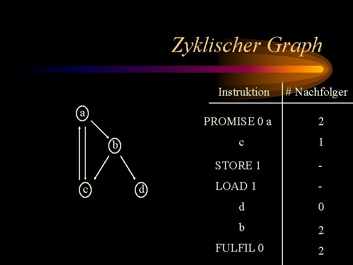 Zyklischer Graph Instruktion a PROMISE 0 a b c d # Nachfolger 2 c
