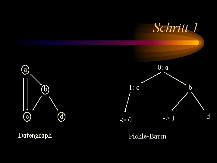 Schritt 1 0: a a 1: c b c Datengraph d -> 0 b