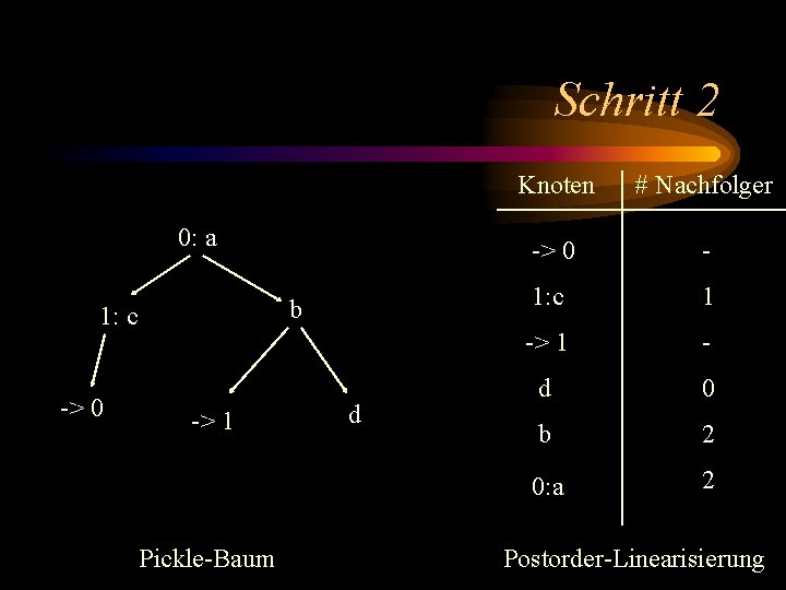 Schritt 2 0: a b 1: c -> 0 -> 1 Pickle-Baum d Knoten