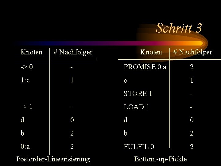 Schritt 3 Knoten # Nachfolger -> 0 - PROMISE 0 a 2 1: c