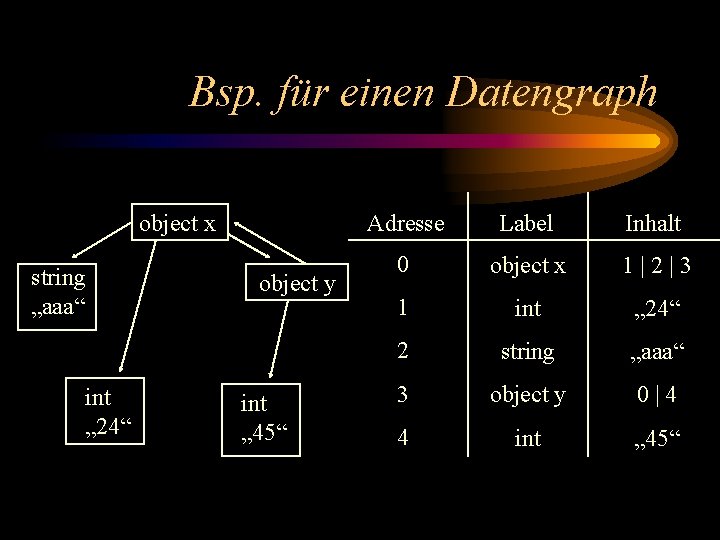 Bsp. für einen Datengraph object x string „aaa“ int „ 24“ object y int