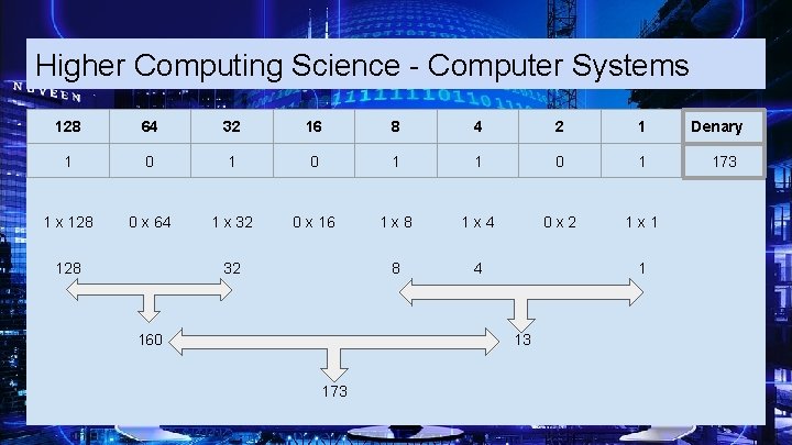 Higher Computing Science - Computer Systems 128 64 32 16 8 4 2 1