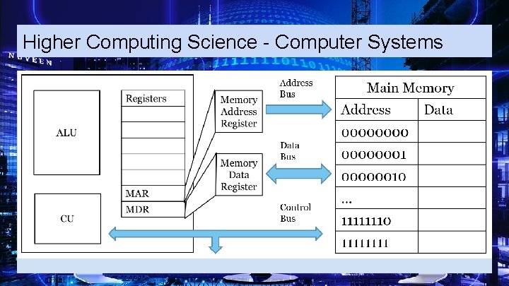 Higher Computing Science - Computer Systems 