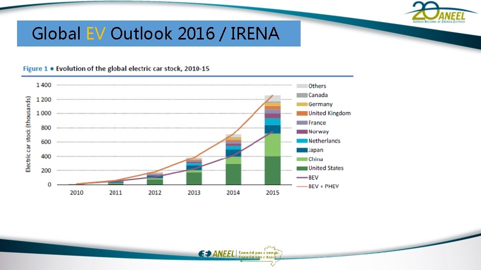 Global EV Outlook 2016 / IRENA 