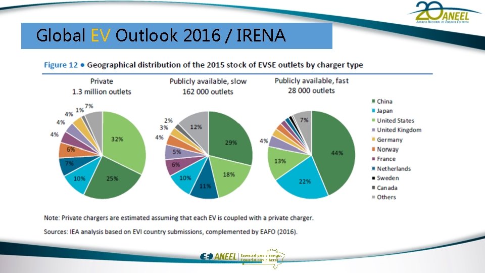 Global EV Outlook 2016 / IRENA 