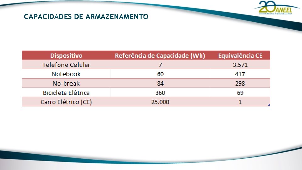 CAPACIDADES DE ARMAZENAMENTO 