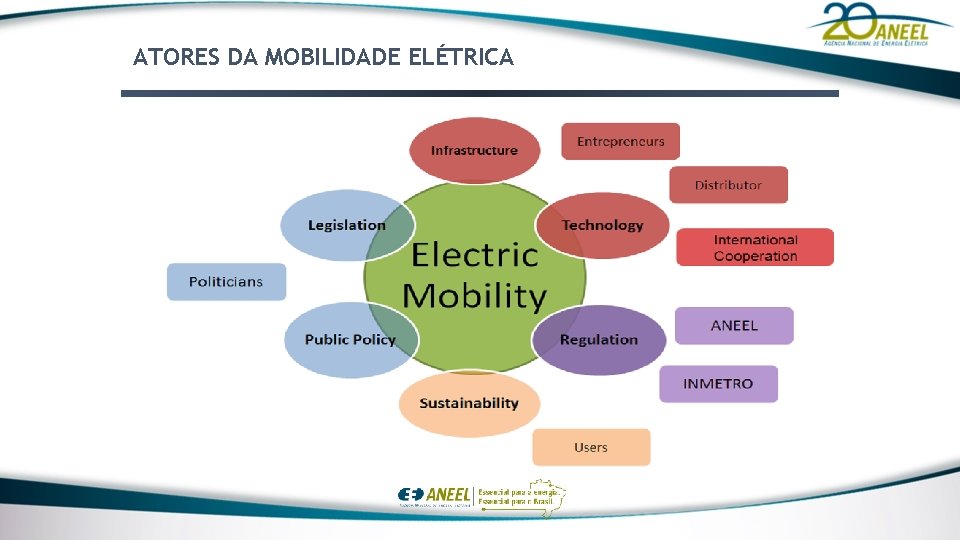 ATORES DA MOBILIDADE ELÉTRICA 