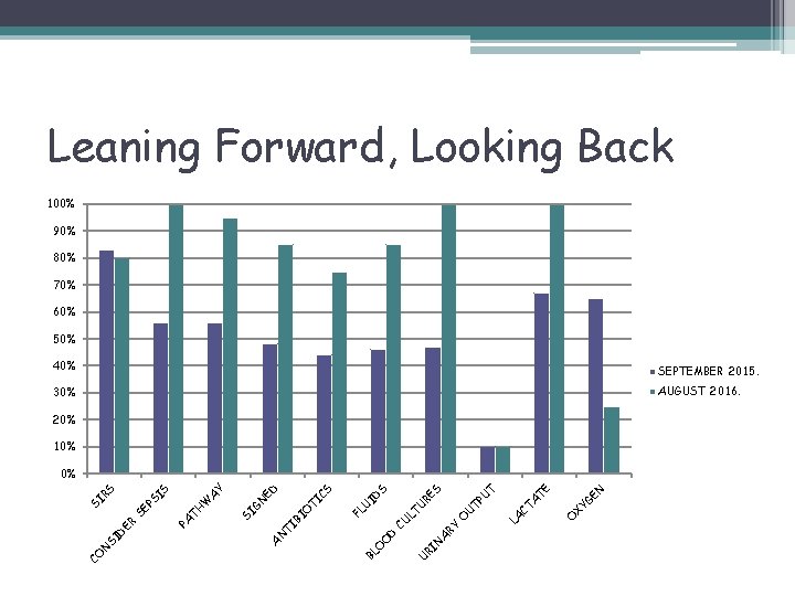 Leaning Forward, Looking Back 100% 90% 80% 70% 60% 50% 40% SEPTEMBER 2015. AUGUST