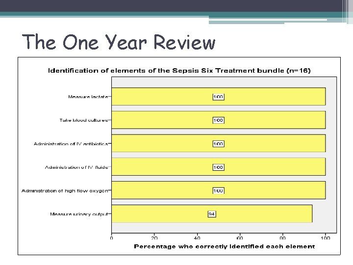 The One Year Review 