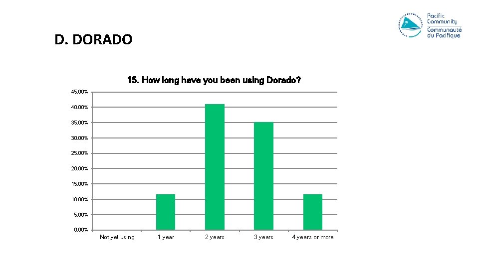 D. DORADO 15. How long have you been using Dorado? 45. 00% 40. 00%