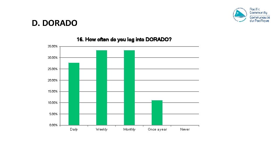 D. DORADO 16. How often do you log into DORADO? 35. 00% 30. 00%