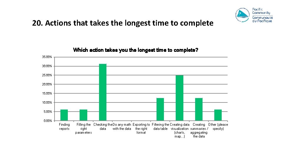 20. Actions that takes the longest time to complete Which action takes you the