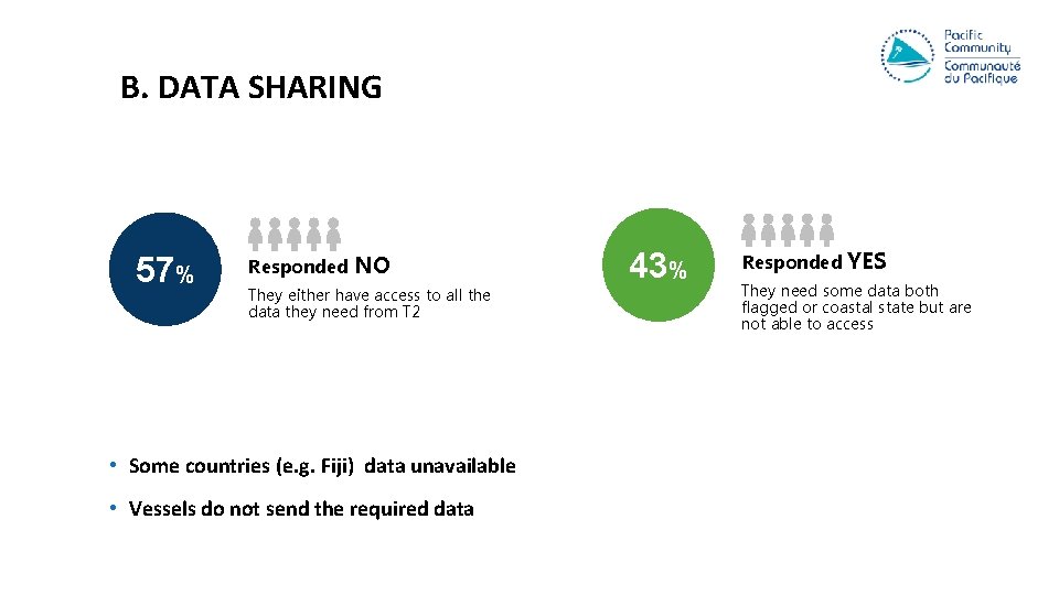 B. DATA SHARING 57% Responded NO They either have access to all the data